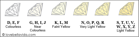 Diamonds: Guide to the 4Cs