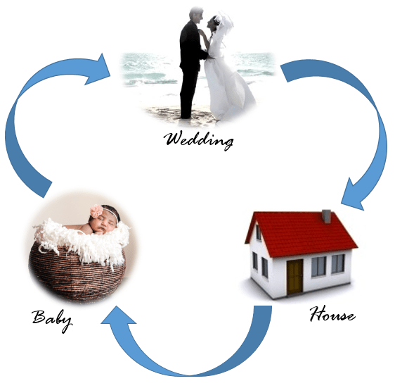 Which Comes First – Wedding, Home or Children?